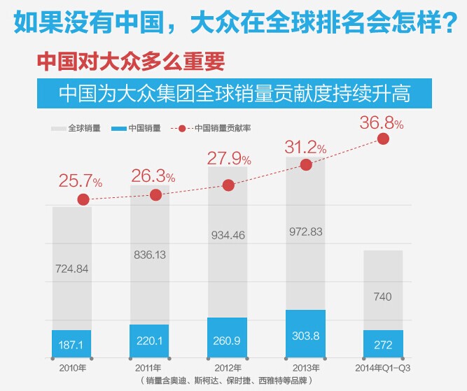 【市场】如果没有中国，大众在全球排名会是怎样？