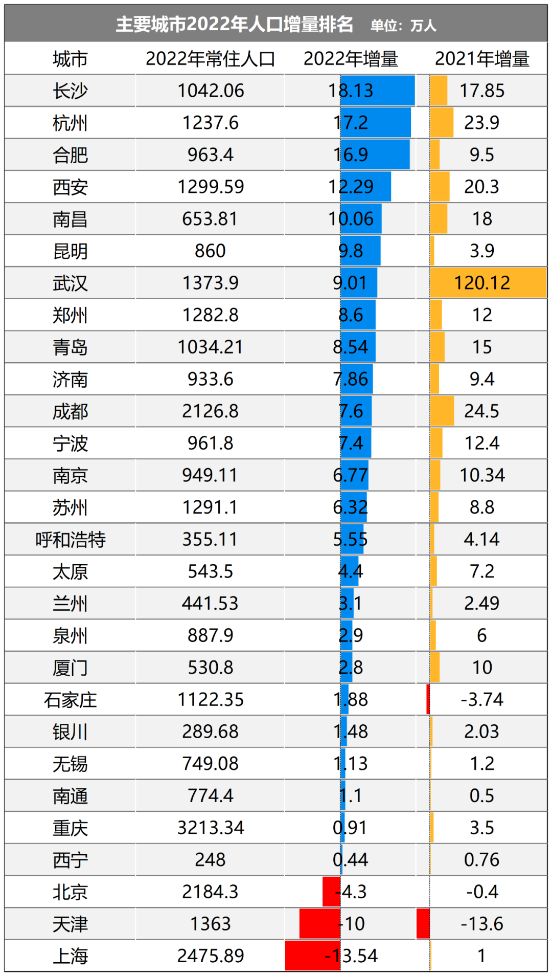 房價倒數第一人口增長全國第一